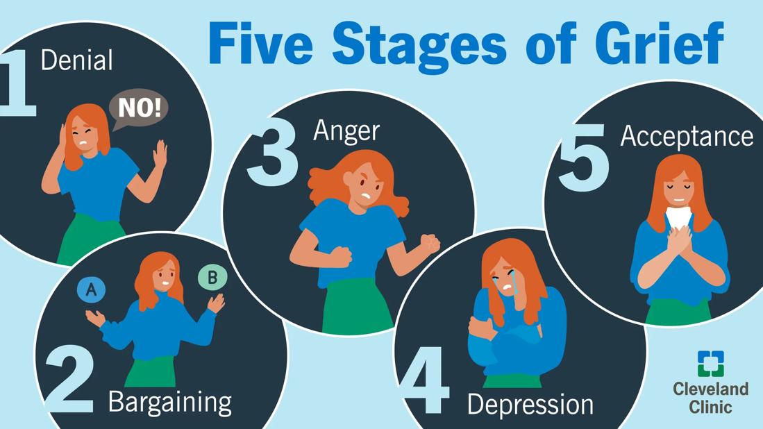 The five stages of grief: denial, bargaining, anger, depression, acceptance